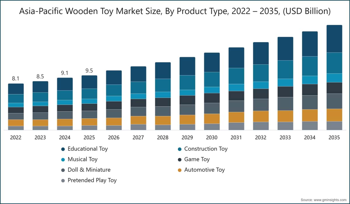 Asia-Pacific Wooden Toy Market Size, By Product Type, 2022 – 2035, (USD Billion)