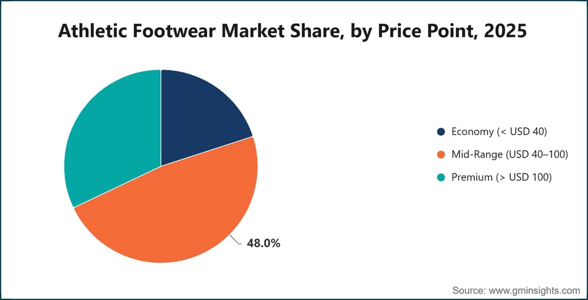 Athletic Footwear Market Share, by Price Point, 2025