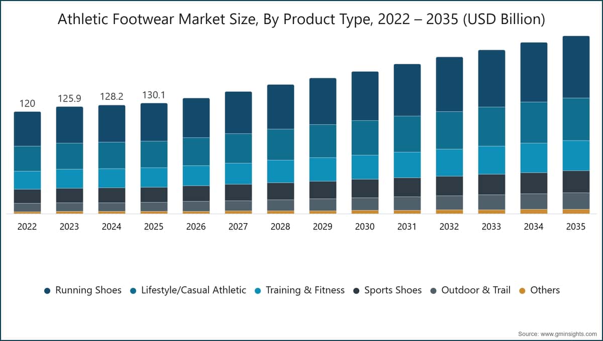 Athletic Footwear Market Size, By Product Type, 2022 – 2035 (USD Billion)