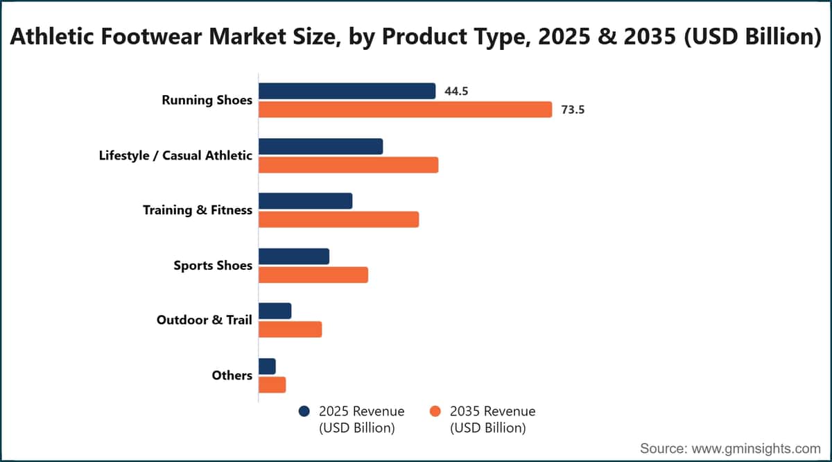 Athletic Footwear Market Size, by Product Type, 2025 & 2035 (USD Billion)