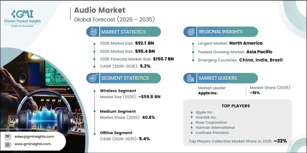 Audio Market Research Report