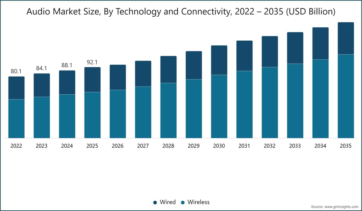 Audio Market Size, By Technology and Connectivity, 2022 – 2035 (USD Billion)