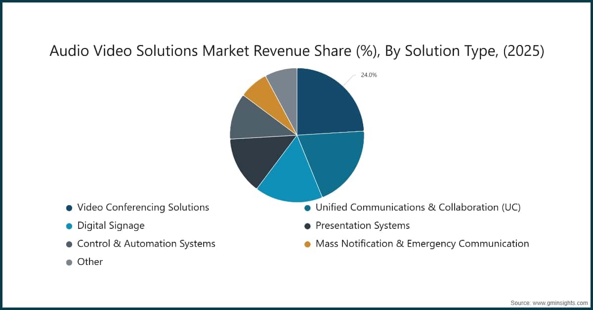Audio Video Solutions Market Revenue Share (%), By Solution Type, (2025)