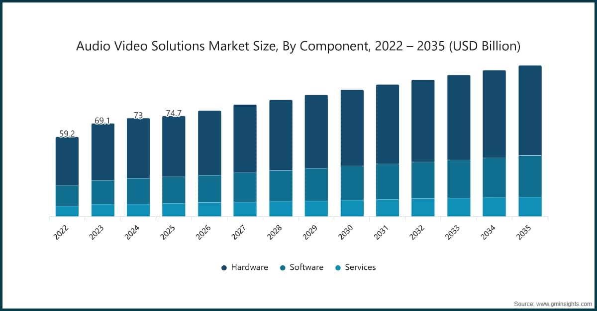 Audio Video Solutions Market Size, By Component, 2022 – 2035 (USD Billion)