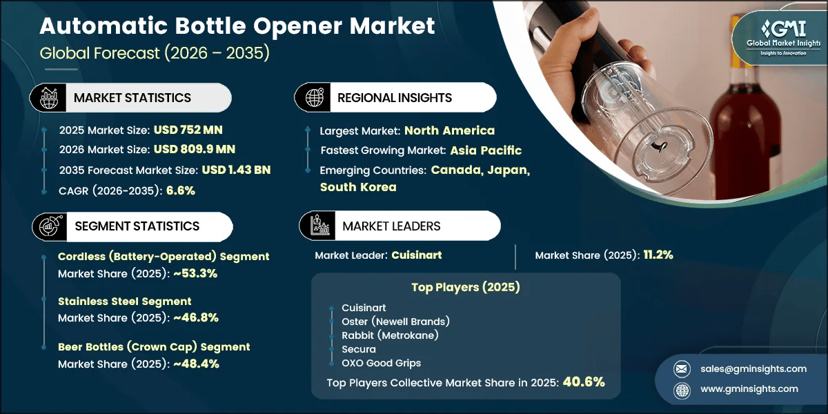 Automatic Bottle Opener Market Research Report