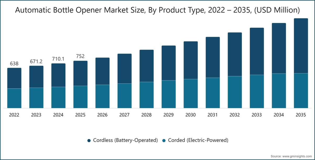 Dimensione del mercato degli apribottiglie automatici, per tipo di prodotto, 2022 – 2035, (milioni di USD)