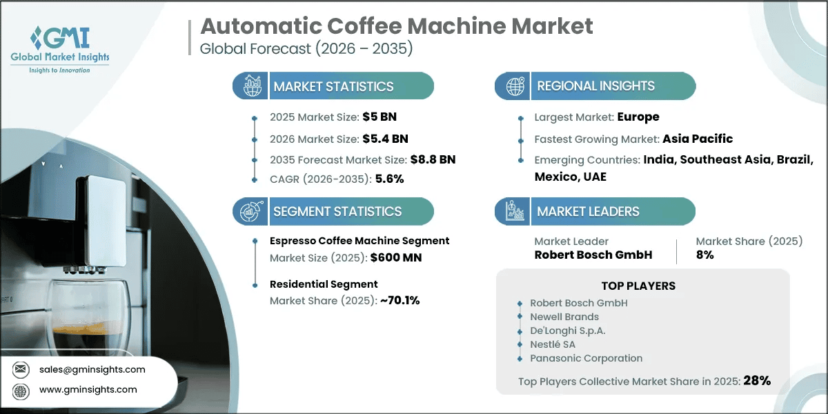 Automatic Coffee Machine Market Research Report