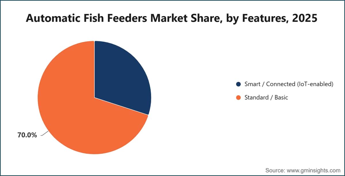 Automatic Fish Feeders Market Share, by Features, 2025