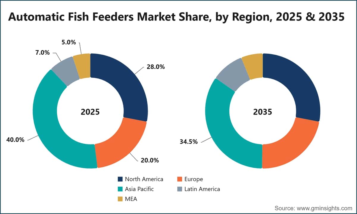 Automatic Fish Feeders Market Share, by Region, 2025 & 2035