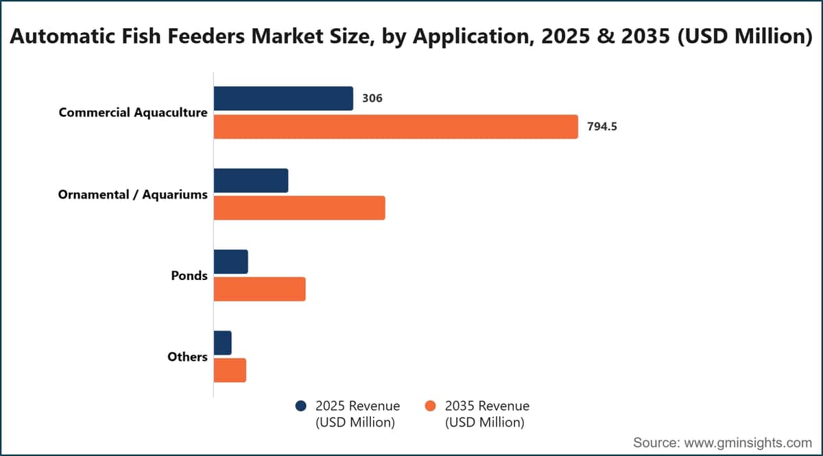 Automatic Fish Feeders Market Size, by Application, 2025 & 2035 (USD Million)
