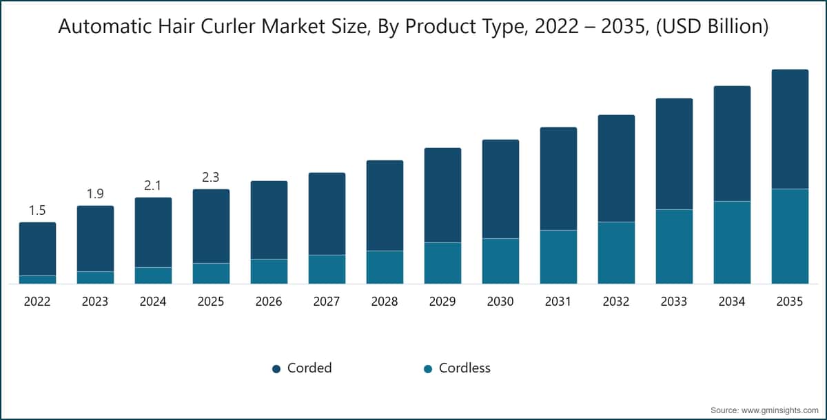 グラフ：自動ヘアカーラー市場規模、製品タイプ別、2022〜2035年（10億米ドル単位）