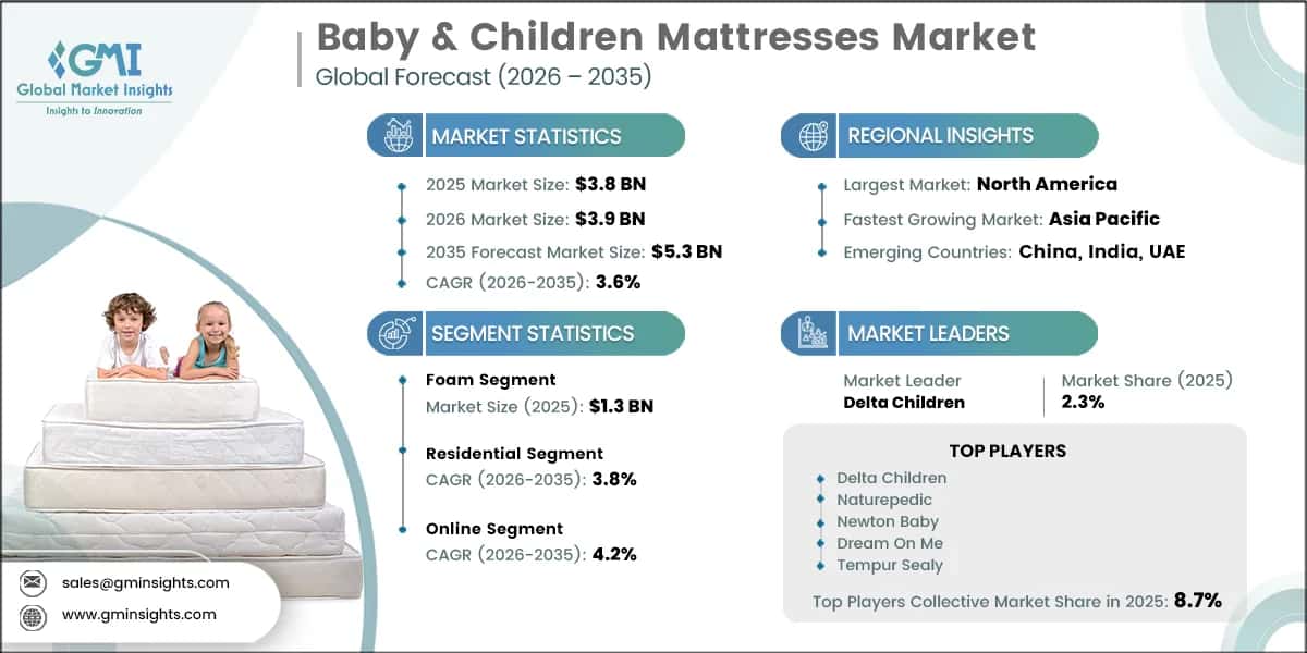 Marktforschungsbericht zum Markt für Baby- und Kindermatratzen