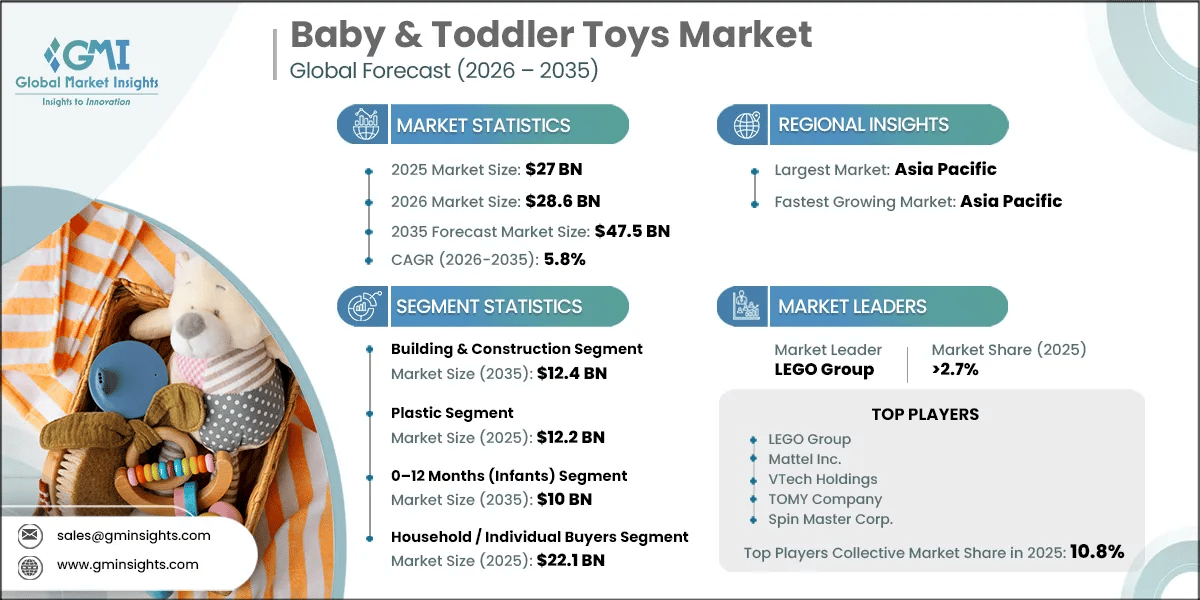 Rapport d’étude de marché sur les jouets pour bébés et tout-petits