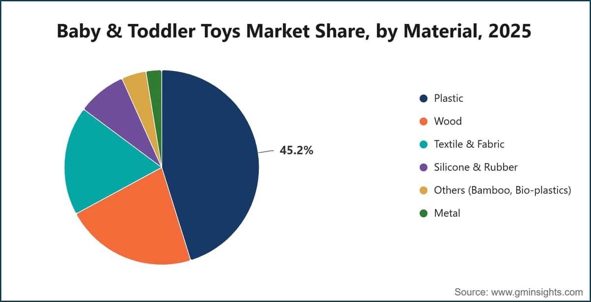 Part de marché des jouets pour bébés et tout-petits, par matériau, 2025