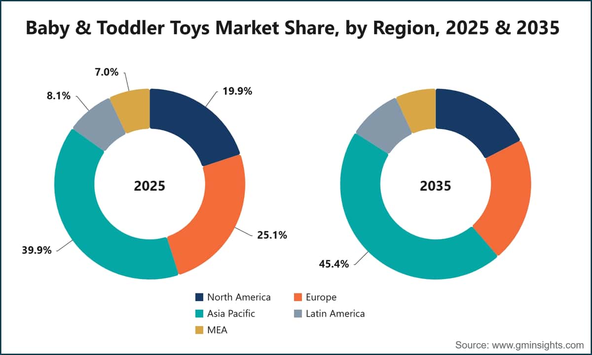 Part de marché des jouets pour bébés et tout-petits, par région, 2025 et 2035