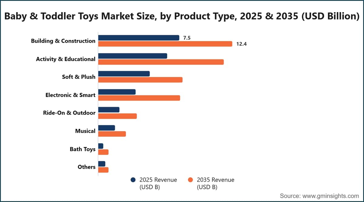 Taille du marché des jouets pour bébés et tout-petits, par type de produit, 2025 et 2035 (milliards de dollars américains)