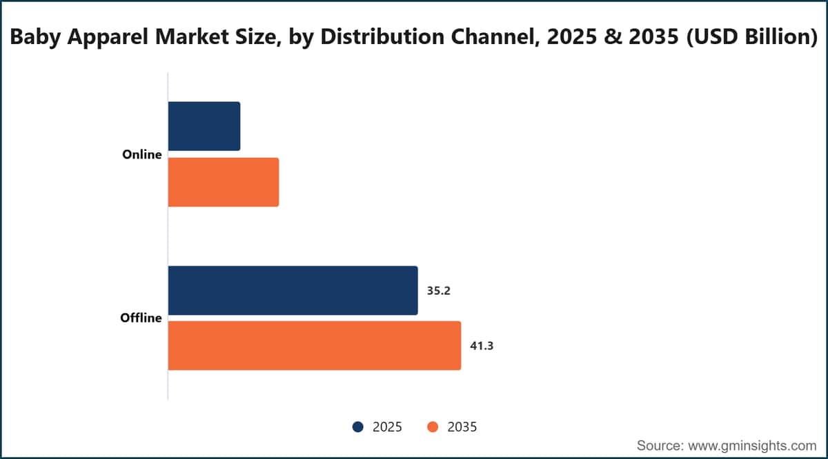 Taille du marché des vêtements pour bébés, par canal de distribution, 2025 et 2035 (milliards de dollars USD)