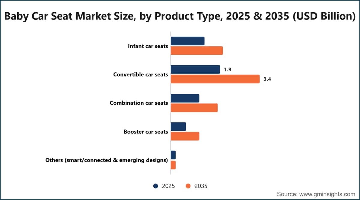 Baby Car Seat Market Size, by Product Type, 2025 & 2035 (USD Billion)