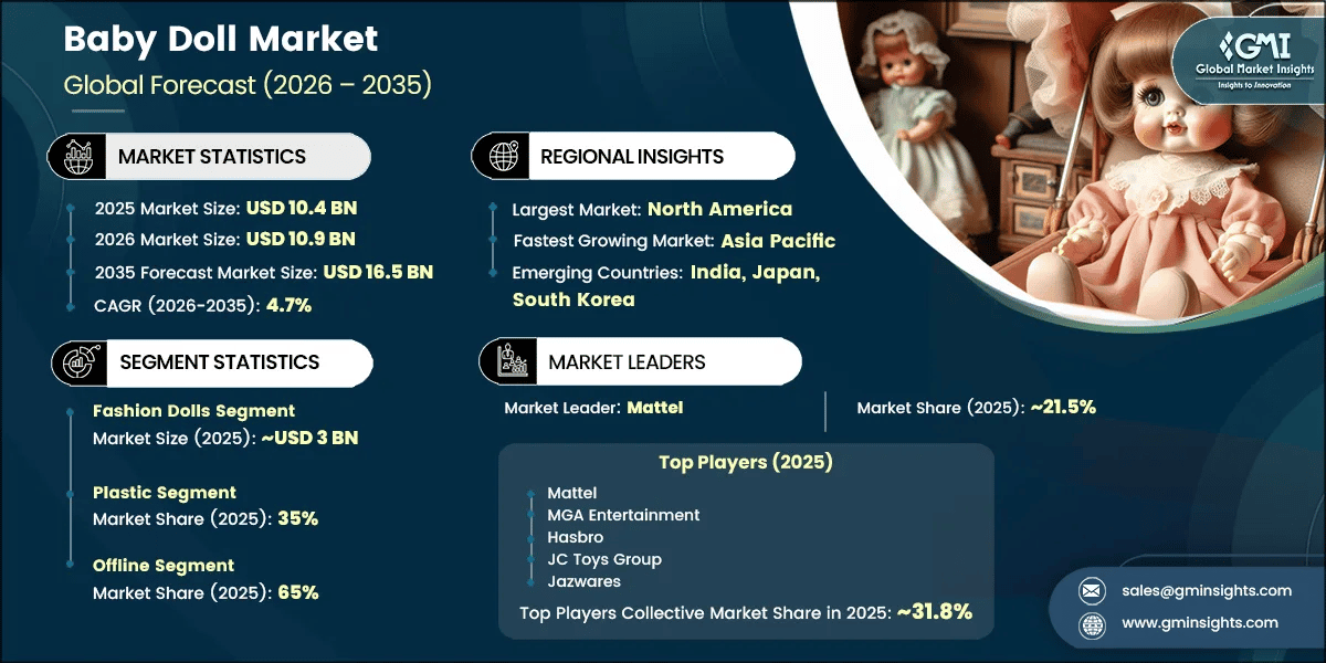 Baby Doll Market Research Report