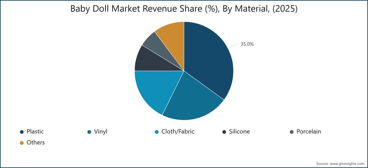 Baby Doll Market Revenue Share (%), By Material, (2025)