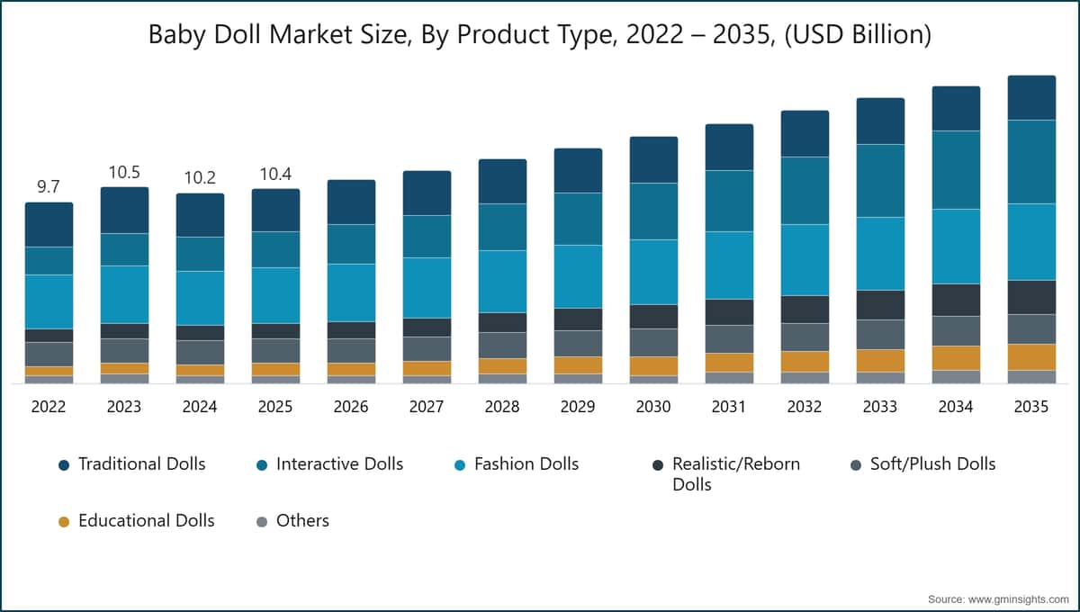Baby Doll Market Size, By Product Type, 2022 – 2035, (USD Billion)