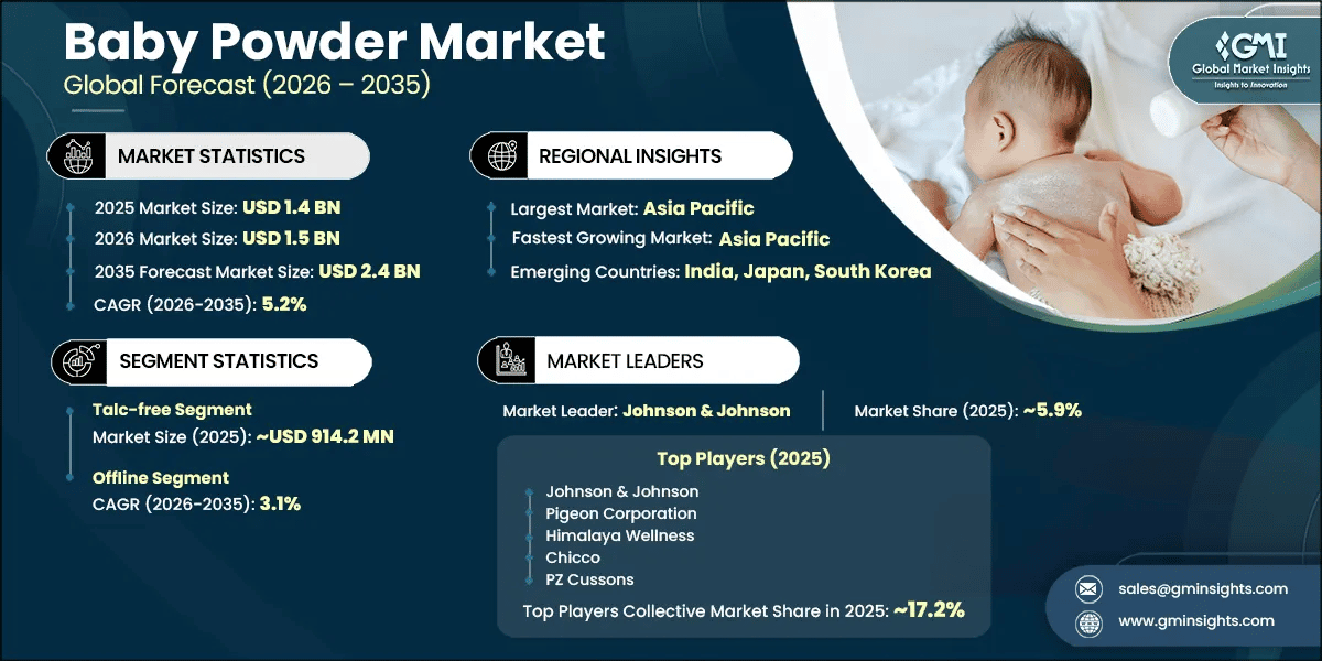 Baby Powder Market Research Report