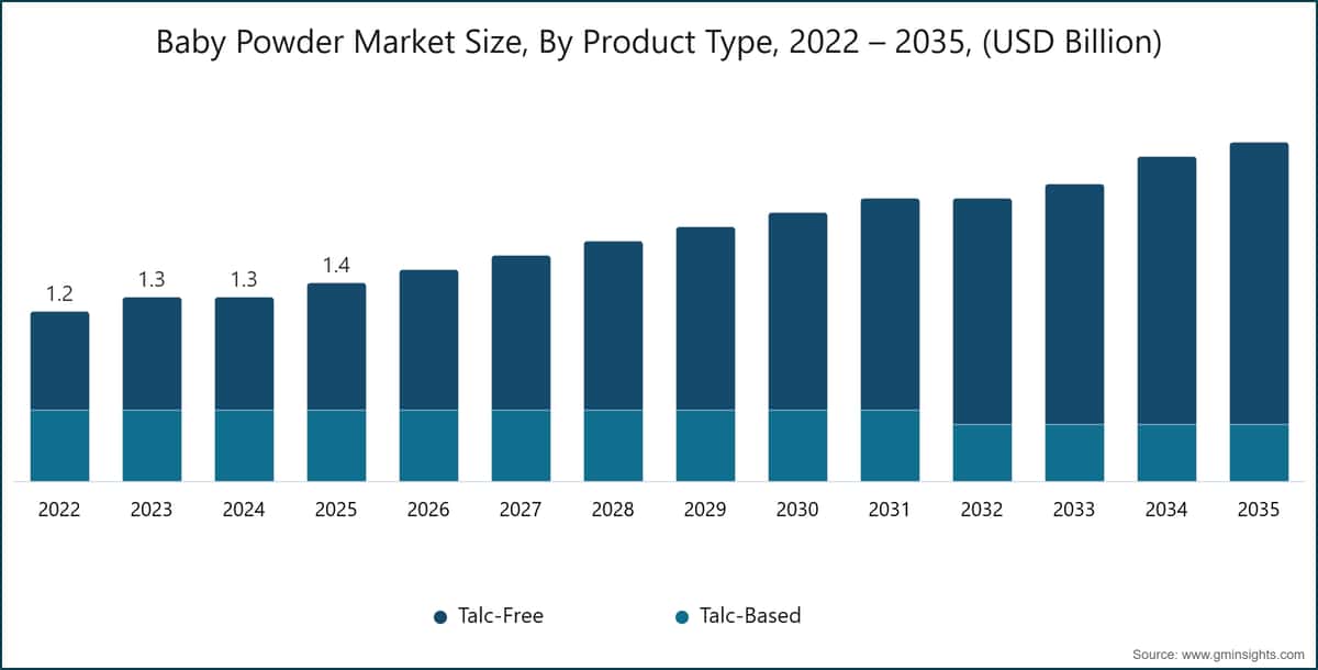 グラフ：ベビーパウダー市場規模、製品タイプ別、2022〜2035年（10億米ドル単位）