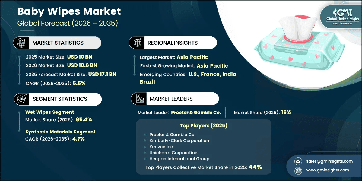 Baby Wipes Market Research Report