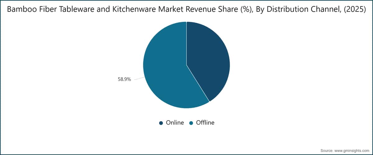 Bamboo Fiber Tableware and Kitchenware Market Revenue Share (%), By Distribution Channel, (2025)