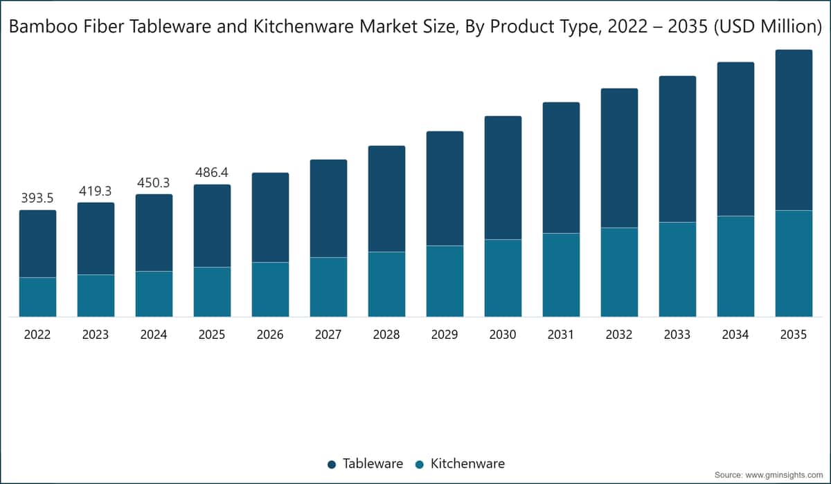Bamboo Fiber Tableware and Kitchenware Market Size, By Product Type, 2022 – 2035 (USD Million)