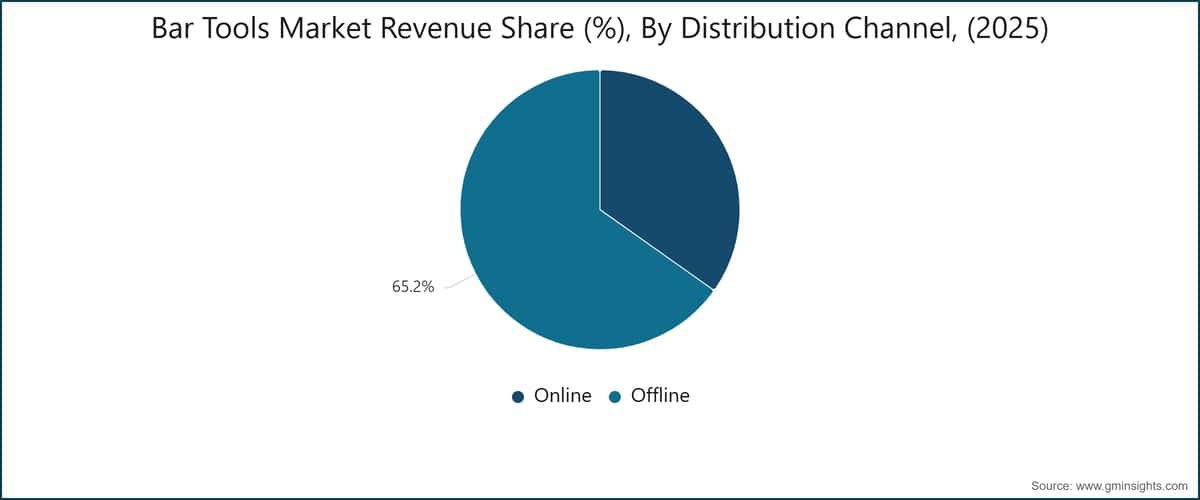 Cuota de ingresos del mercado de herramientas de bar (%), por canal de distribución (2025)