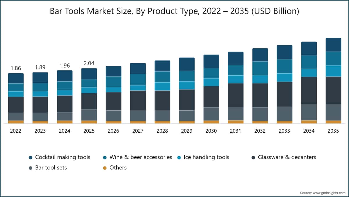 Tamaño del mercado de herramientas de bar por tipo de producto, 2022–2035 (miles de millones de USD)