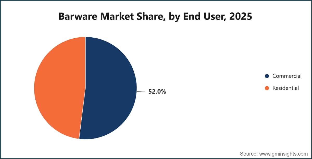 Barware Market Share, by End User, 2025