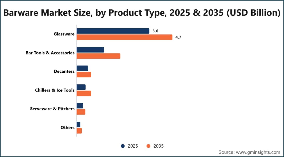 Barware Market Size, by Product Type, 2025 & 2035 (USD Billion)