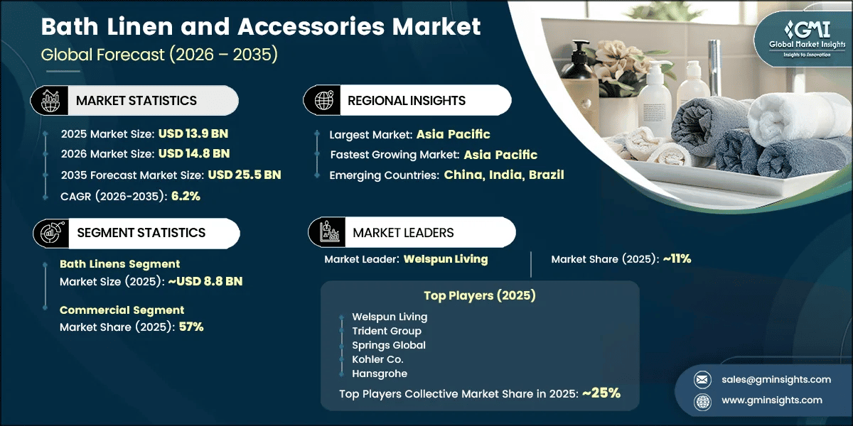Bath Linen and Accessories Market Research Report