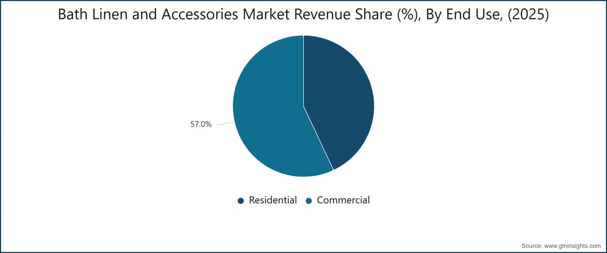 Bath Linen and Accessories Market Revenue Share (%), By End Use, (2025)