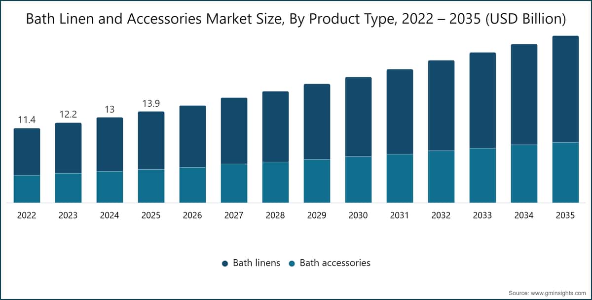 Bath Linen and Accessories Market Size, By Product Type, 2022 – 2035 (USD Billion)