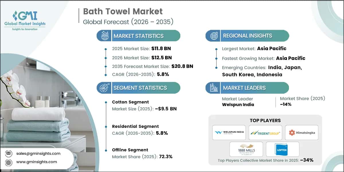 Bath Towel Market Research Report