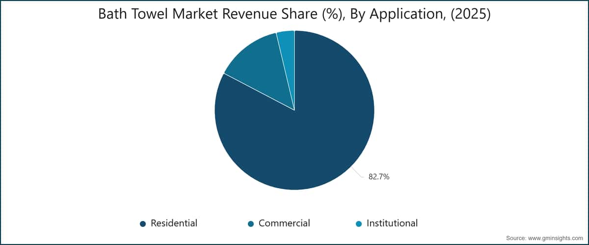 Chart: Bath Towel Market Revenue Share (%), By Application, (2025)