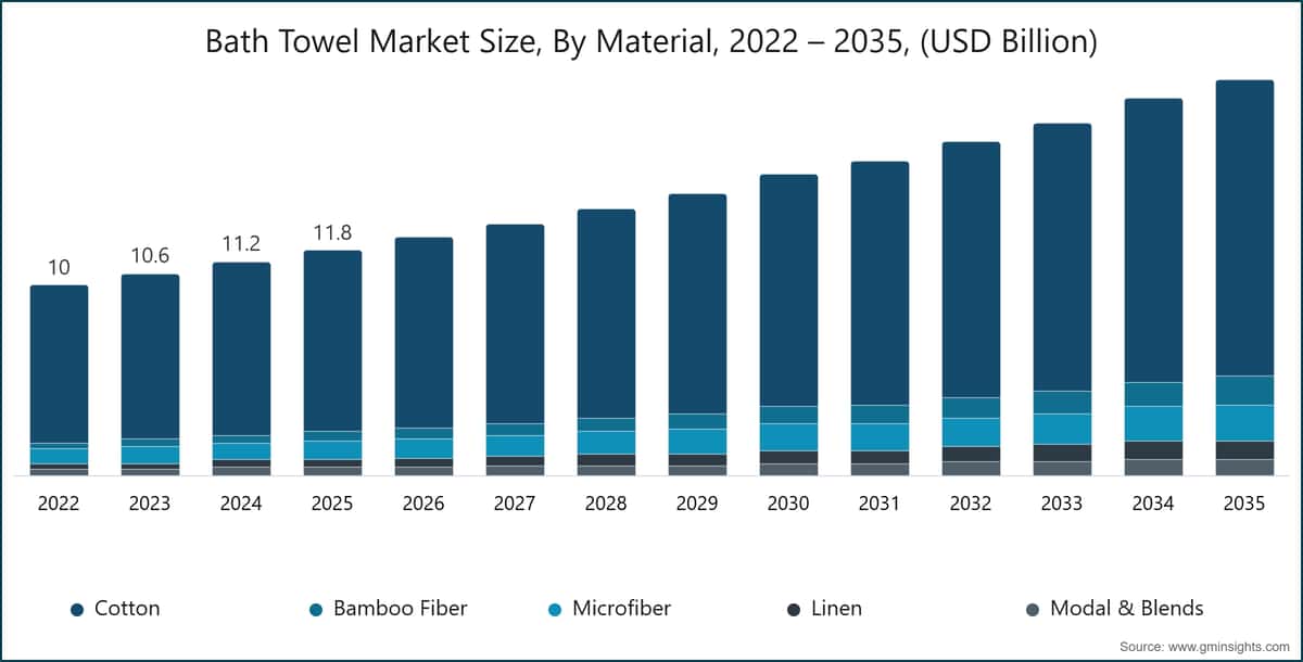 Chart: Bath Towel Market Size, By Material, 2022 – 2035, (USD Billion)
