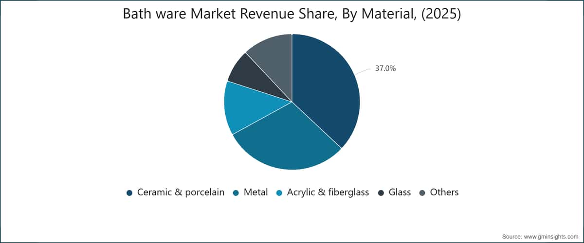 Bath ware Market Revenue Share, By Material, (2025)