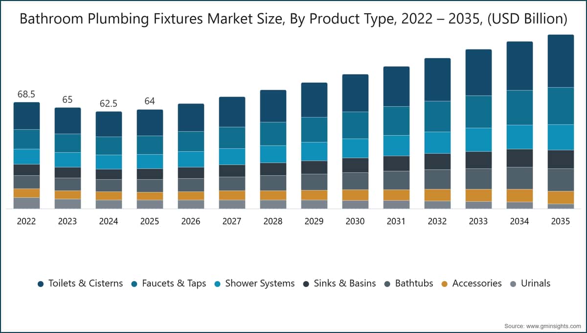 Tamaño del mercado de productos de fontanería para baño por tipo de producto, 2022–2035 (miles de millones de USD)