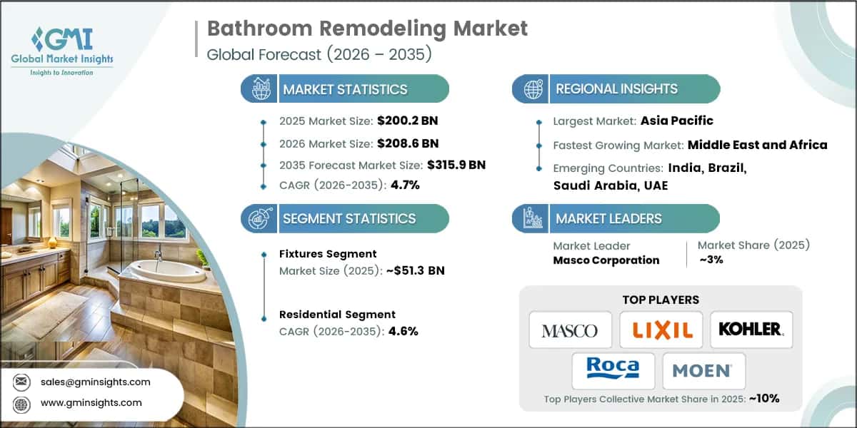 Bathroom Remodeling Market Research Report