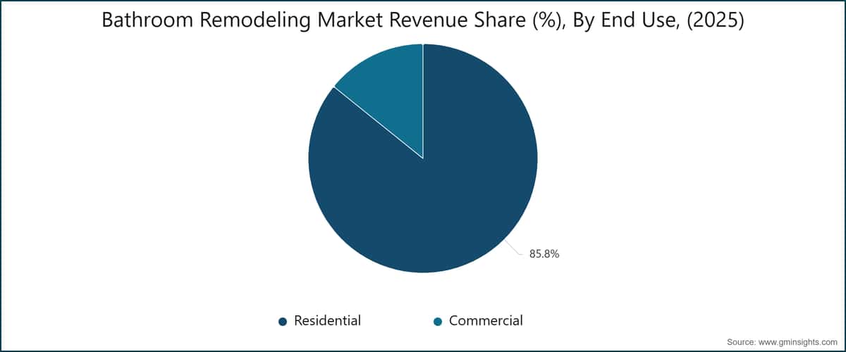 Bathroom Remodeling Market Revenue Share (%), By End Use, (2025)