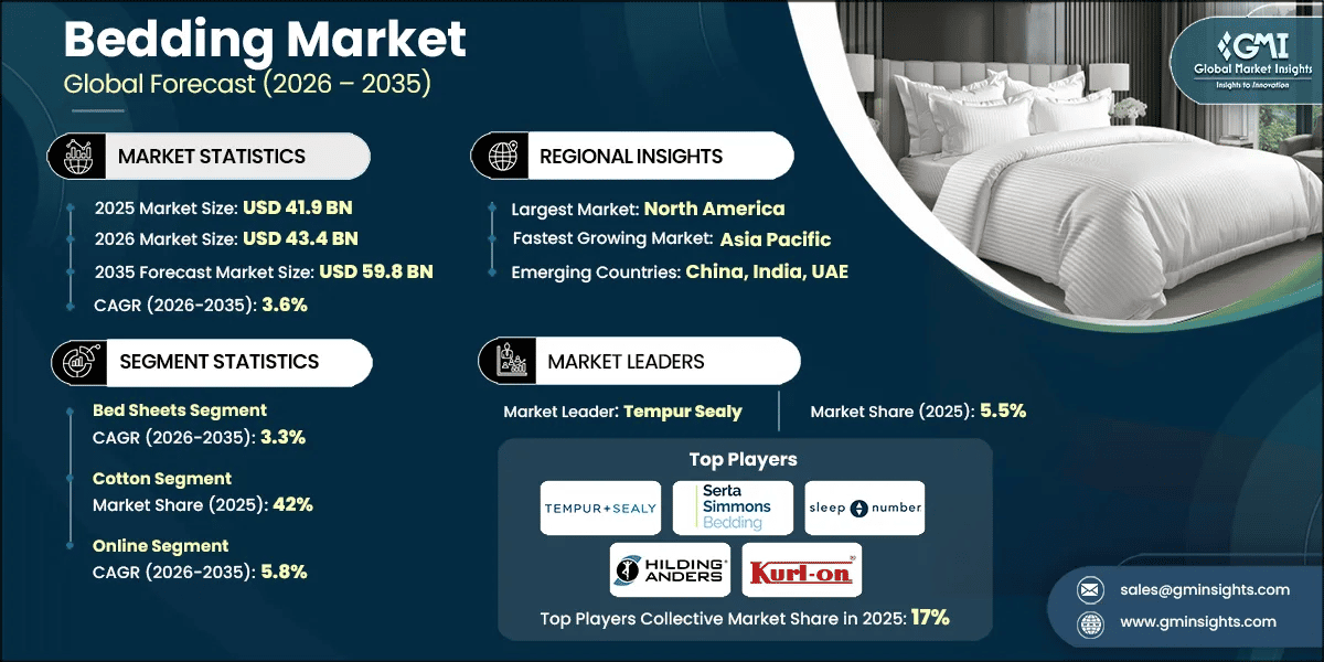 Bedding Market Research Report