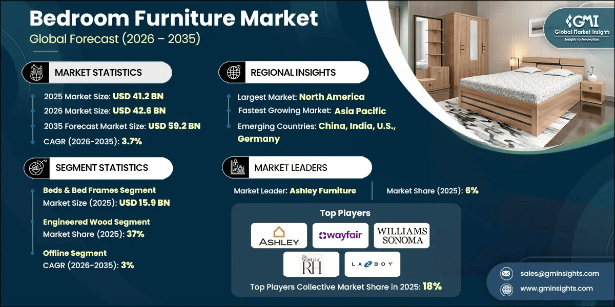 Bedroom Furniture Market Research Report
