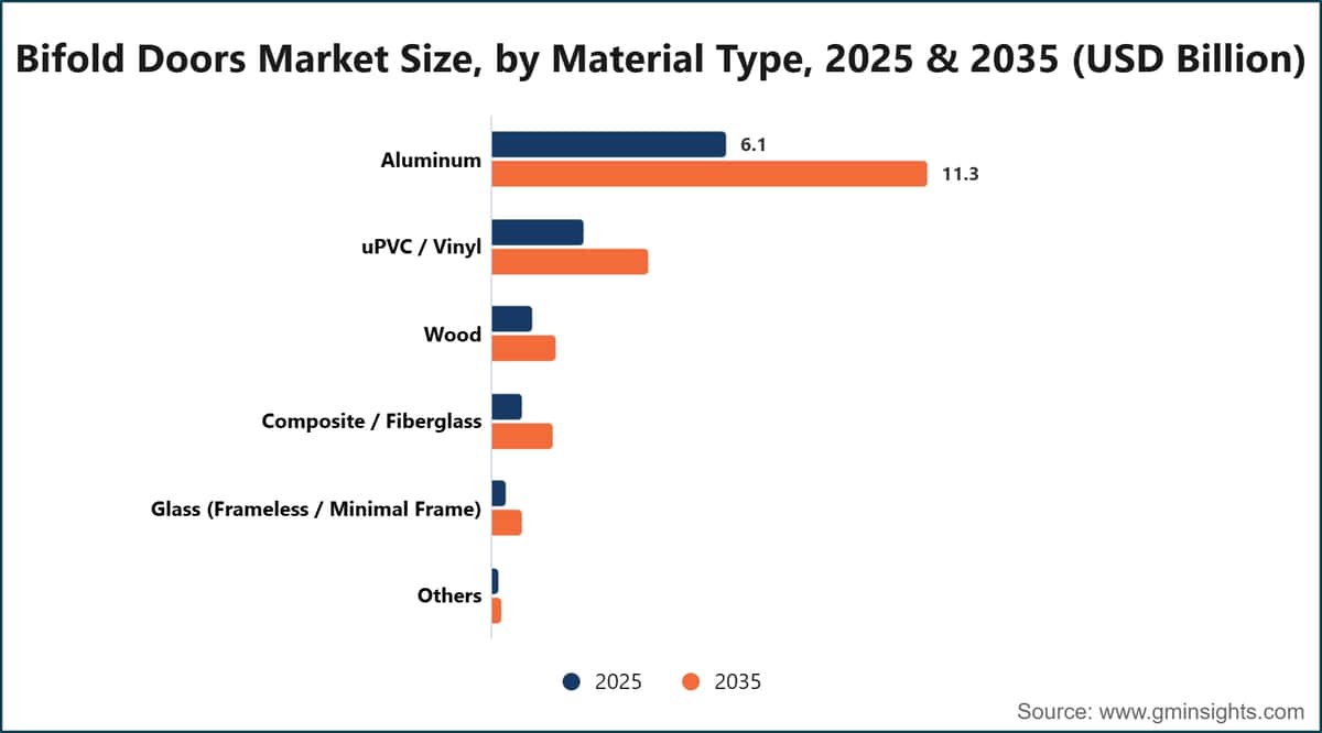 Dimensione del mercato delle porte a libro, per tipologia di materiale, 2025 e 2035 (miliardi di dollari statunitensi)