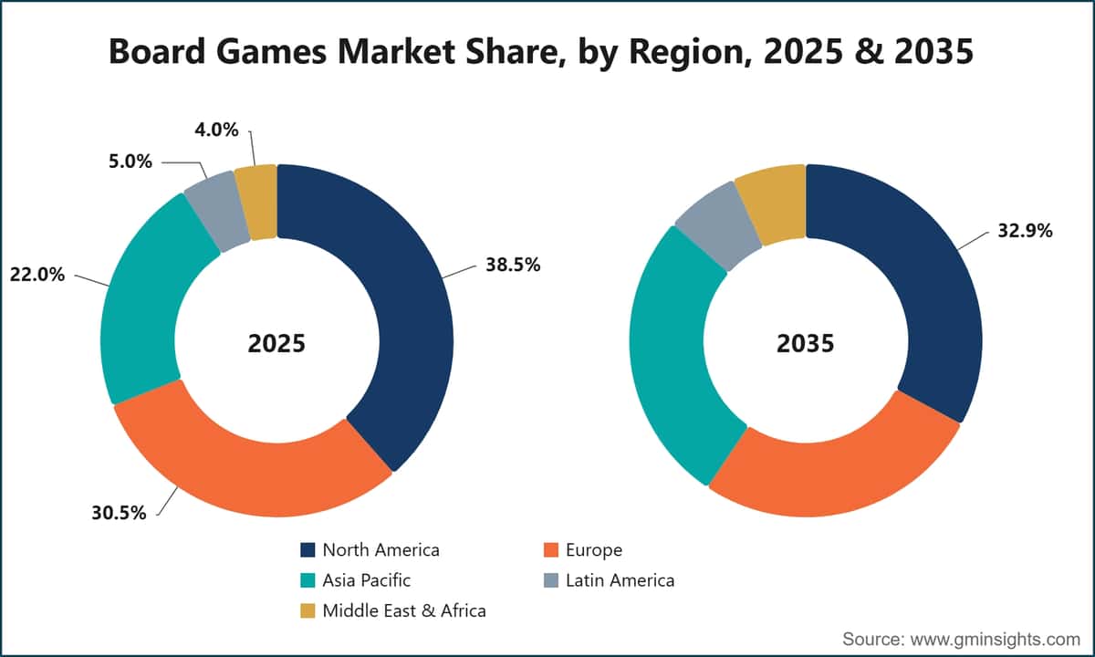 Board Games Market Share, by Region, 2025 & 2035