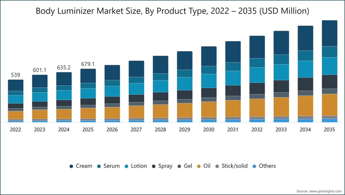 Taille du marché des illuminateurs corporels, par type de produit, 2022 – 2035 (millions de dollars USD)