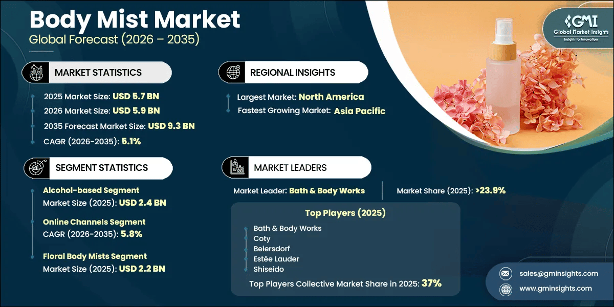 Body Mist Market Research Report